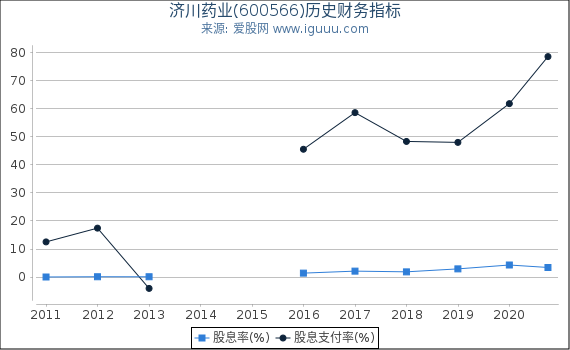 济川药业(600566)股东权益比率、固定资产比率等历史财务指标图
