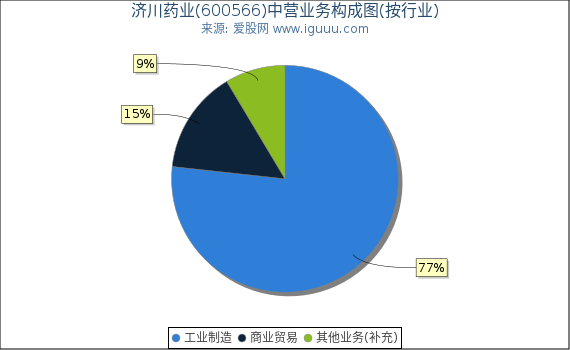 济川药业(600566)主营业务构成图（按行业）