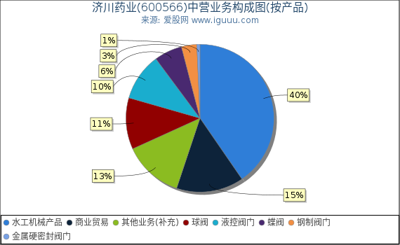 济川药业(600566)主营业务构成图（按产品）