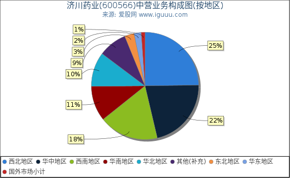 济川药业(600566)主营业务构成图（按地区）
