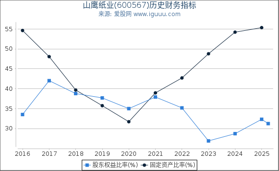 山鹰纸业(600567)股东权益比率、固定资产比率等历史财务指标图