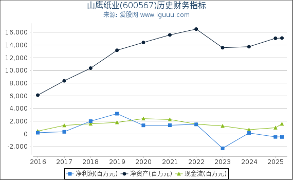山鹰纸业(600567)股东权益比率、固定资产比率等历史财务指标图