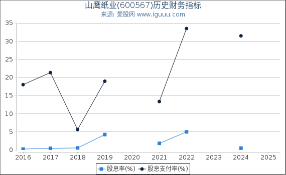 山鹰纸业(600567)股东权益比率、固定资产比率等历史财务指标图