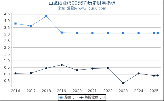 山鹰纸业(600567)股东权益比率、固定资产比率等历史财务指标图