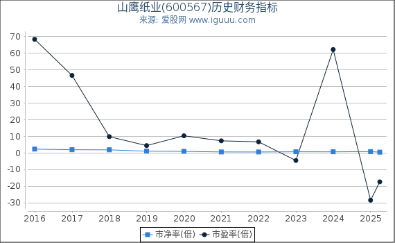 山鹰纸业(600567)股东权益比率、固定资产比率等历史财务指标图