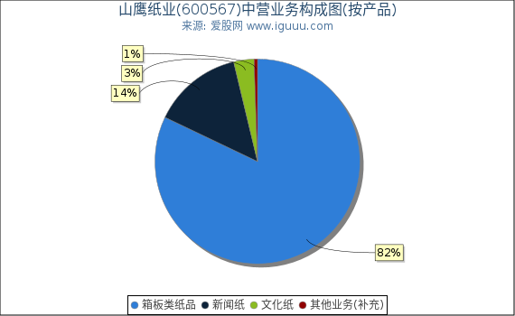 山鹰纸业(600567)主营业务构成图（按产品）