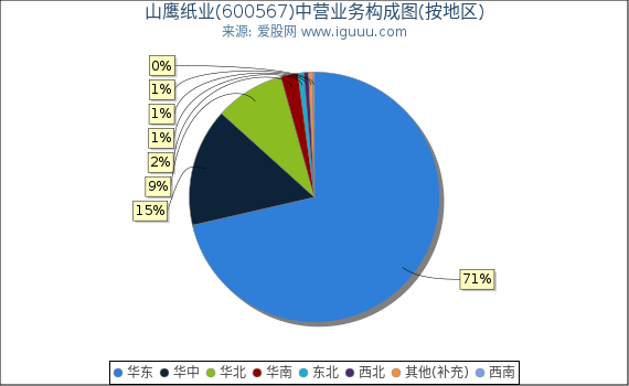 山鹰纸业(600567)主营业务构成图（按地区）