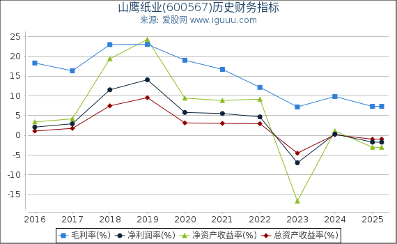 山鹰纸业(600567)股东权益比率、固定资产比率等历史财务指标图