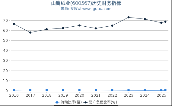 山鹰纸业(600567)股东权益比率、固定资产比率等历史财务指标图