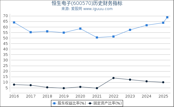 恒生电子(600570)股东权益比率、固定资产比率等历史财务指标图