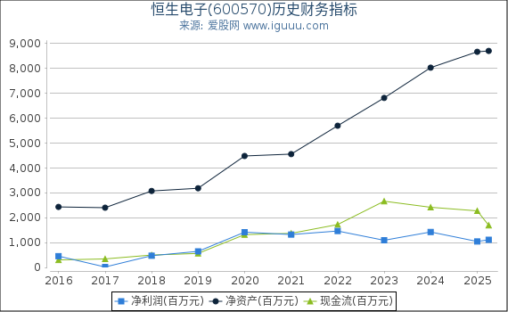 恒生电子(600570)股东权益比率、固定资产比率等历史财务指标图