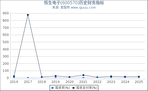 恒生电子(600570)股东权益比率、固定资产比率等历史财务指标图