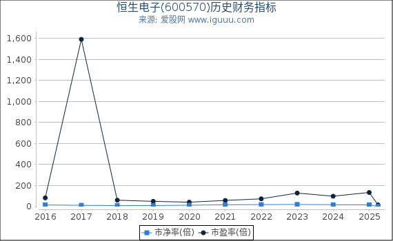 恒生电子(600570)股东权益比率、固定资产比率等历史财务指标图