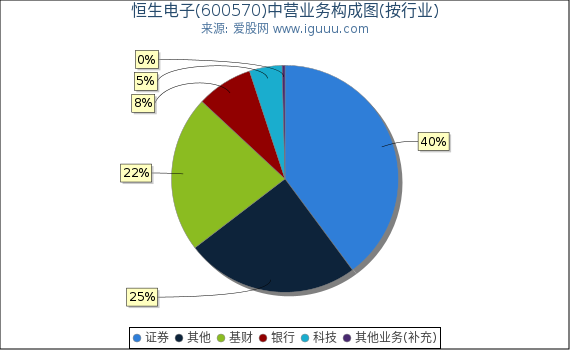 恒生电子(600570)主营业务构成图（按行业）