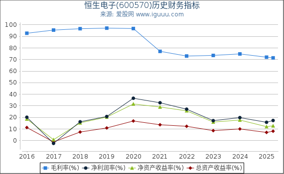 恒生电子(600570)股东权益比率、固定资产比率等历史财务指标图
