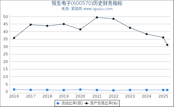 恒生电子(600570)股东权益比率、固定资产比率等历史财务指标图