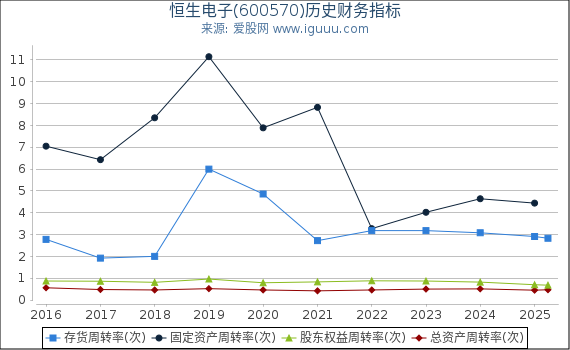 恒生电子(600570)股东权益比率、固定资产比率等历史财务指标图