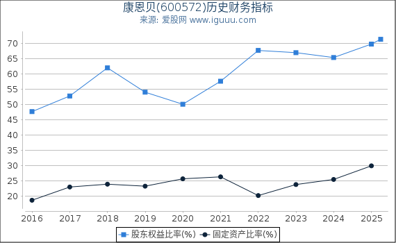 康恩贝(600572)股东权益比率、固定资产比率等历史财务指标图