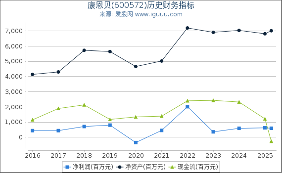 康恩贝(600572)股东权益比率、固定资产比率等历史财务指标图
