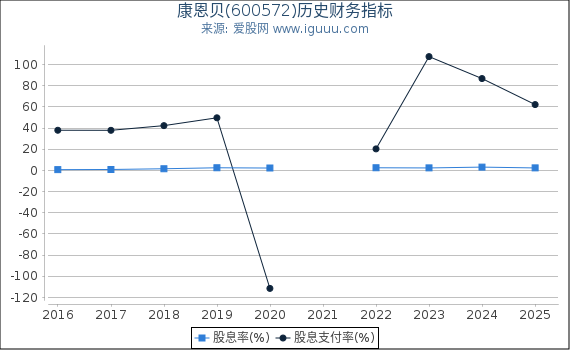 康恩贝(600572)股东权益比率、固定资产比率等历史财务指标图