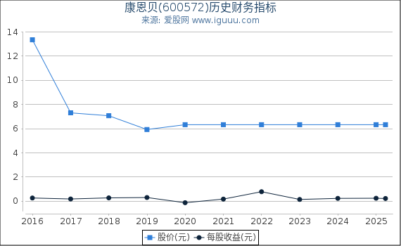 康恩贝(600572)股东权益比率、固定资产比率等历史财务指标图