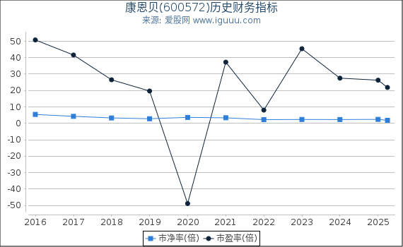 康恩贝(600572)股东权益比率、固定资产比率等历史财务指标图