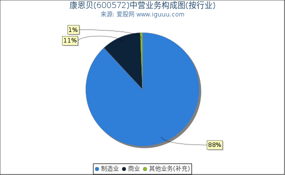 康恩贝(600572)主营业务构成图（按行业）
