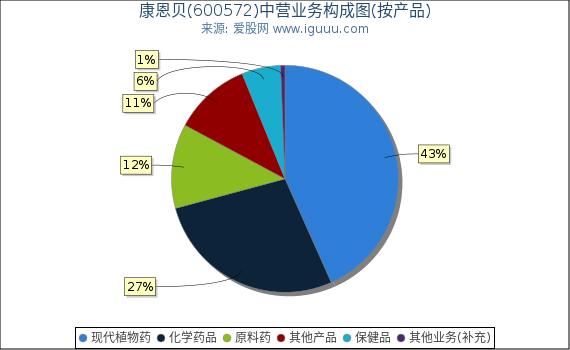 康恩贝(600572)主营业务构成图（按产品）