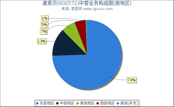 康恩贝(600572)主营业务构成图（按地区）