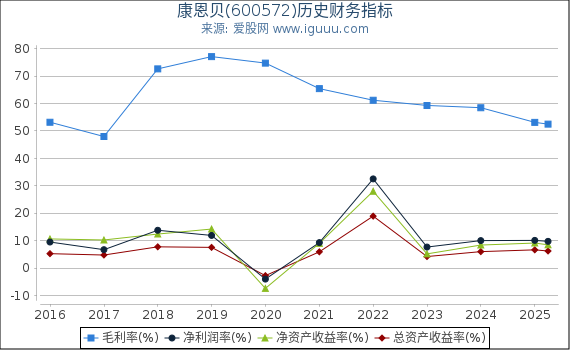 康恩贝(600572)股东权益比率、固定资产比率等历史财务指标图