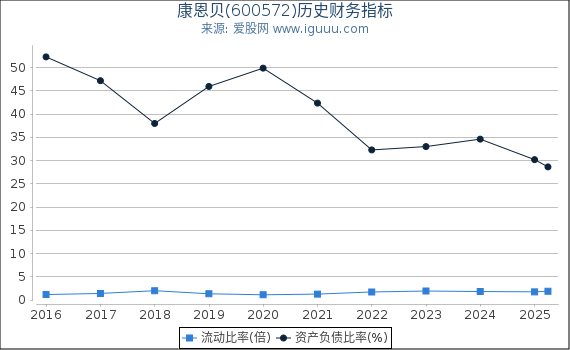 康恩贝(600572)股东权益比率、固定资产比率等历史财务指标图