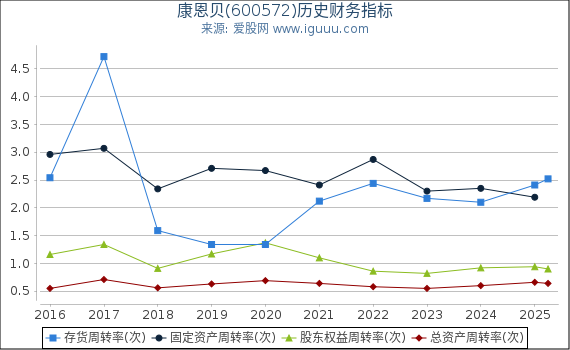 康恩贝(600572)股东权益比率、固定资产比率等历史财务指标图