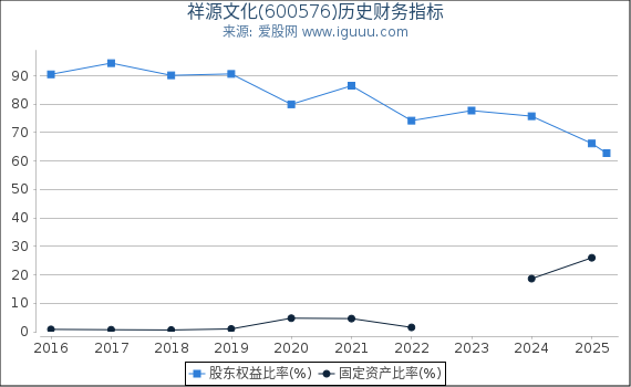 祥源文化(600576)股东权益比率、固定资产比率等历史财务指标图