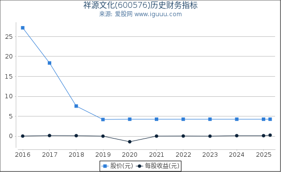 祥源文化(600576)股东权益比率、固定资产比率等历史财务指标图
