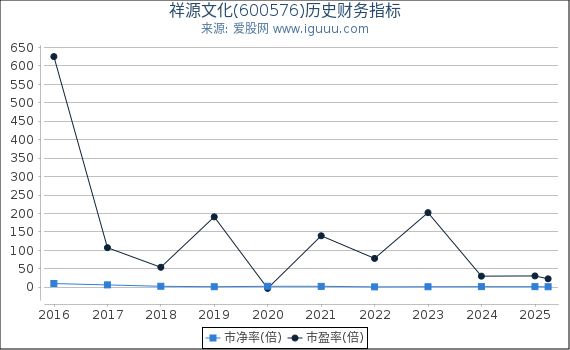 祥源文化(600576)股东权益比率、固定资产比率等历史财务指标图