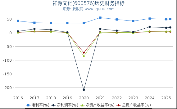 祥源文化(600576)股东权益比率、固定资产比率等历史财务指标图