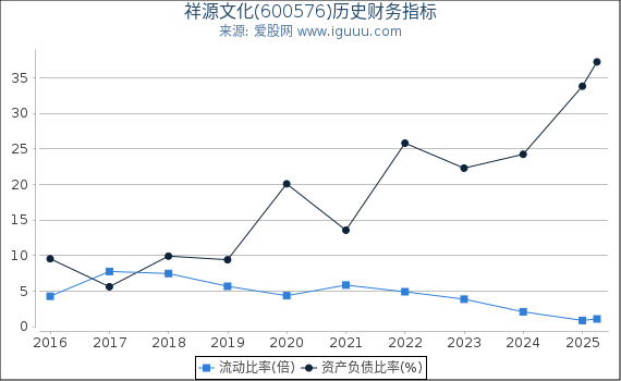 祥源文化(600576)股东权益比率、固定资产比率等历史财务指标图