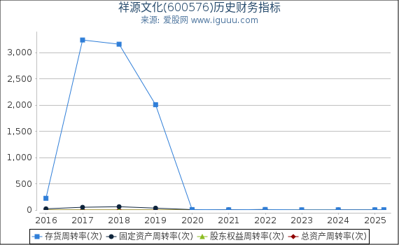 祥源文化(600576)股东权益比率、固定资产比率等历史财务指标图