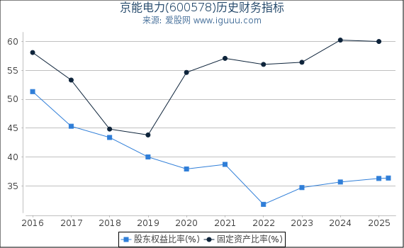 京能电力(600578)股东权益比率、固定资产比率等历史财务指标图