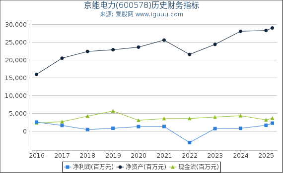 京能电力(600578)股东权益比率、固定资产比率等历史财务指标图