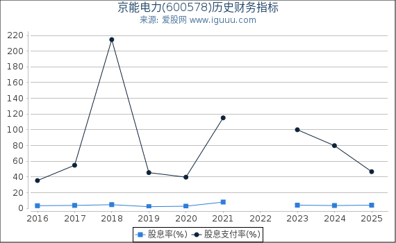 京能电力(600578)股东权益比率、固定资产比率等历史财务指标图