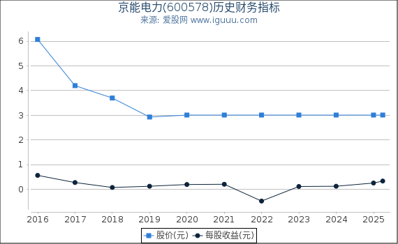 京能电力(600578)股东权益比率、固定资产比率等历史财务指标图