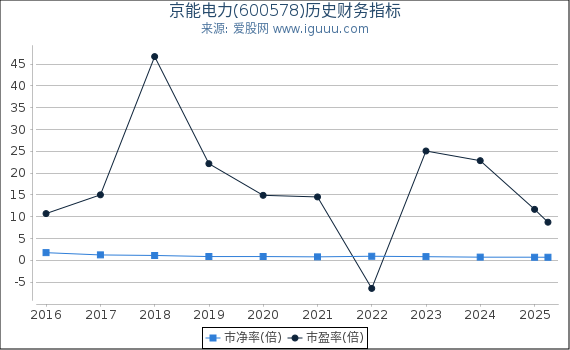京能电力(600578)股东权益比率、固定资产比率等历史财务指标图