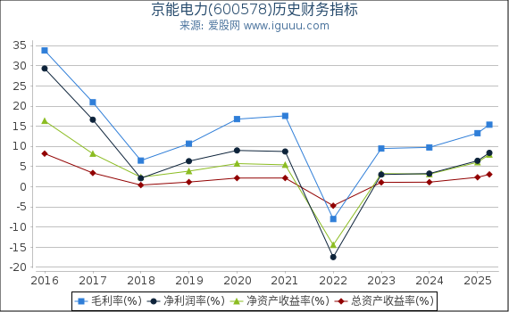 京能电力(600578)股东权益比率、固定资产比率等历史财务指标图