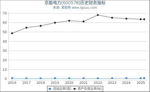 京能电力(600578)股东权益比率、固定资产比率等历史财务指标图