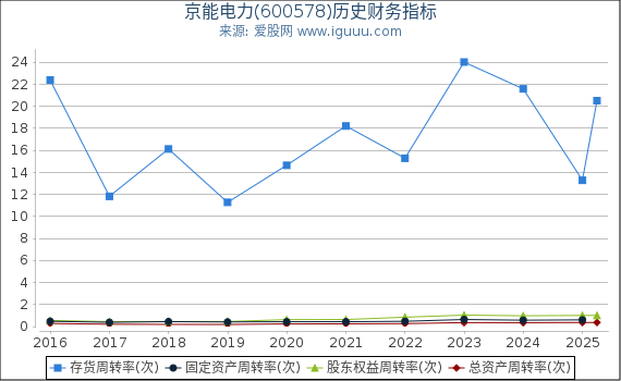 京能电力(600578)股东权益比率、固定资产比率等历史财务指标图