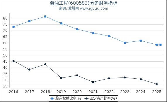 海油工程(600583)股东权益比率、固定资产比率等历史财务指标图