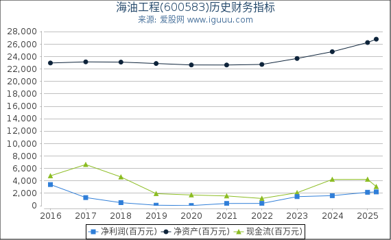 海油工程(600583)股东权益比率、固定资产比率等历史财务指标图