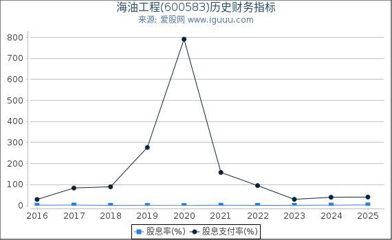 海油工程(600583)股东权益比率、固定资产比率等历史财务指标图