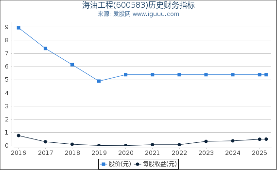 海油工程(600583)股东权益比率、固定资产比率等历史财务指标图